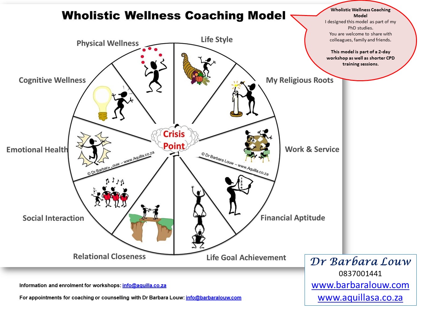 Wellness Coaching Model Diagram